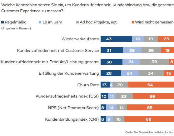 Als Zielvariablen der Kundenbindung nennt Fronaschütz etwa den Kundenzufriedenheitsindex (CSI), den Net Promoter Score (NPS; quantifiziert die Kundenzufriedenheit und die Bereitschaft zur Weiterempfehlung) sowie den Kundenbindungsindex (CRI) – allesamt werden vom Großteil der Unternehmen nicht gemessen; der Kundenbindungsindex wird gar nur von weniger als einem Drittel erhoben. Gallup zufolge handelt es sich also ausgerechnet um jene Kennzahlen, die sich zum Benchmarking eignen würden. Nur die Kundenzufriedenheit zu messen, ist für Fronaschütz kein Garant für Kundenloyalität: „In hart umkämpften Märkten wechseln auch hochzufriedene Kunden aufgrund eines einzigen negativen Erlebnisses zum Wettbewerb. Unternehmen wie Amazon verwöhnen die Kunden in puncto Servicequalität und machen die Verbesserung der gesamten Customer Experience zur Notwendigkeit.“ Es gelte, statt isolierter Kundenzufriedenheitsaspekte die gesamte Customer Experience zu messen „und emotionale Bindung der Kunden durch hohe Erlebnisqualität zu schaffen“.