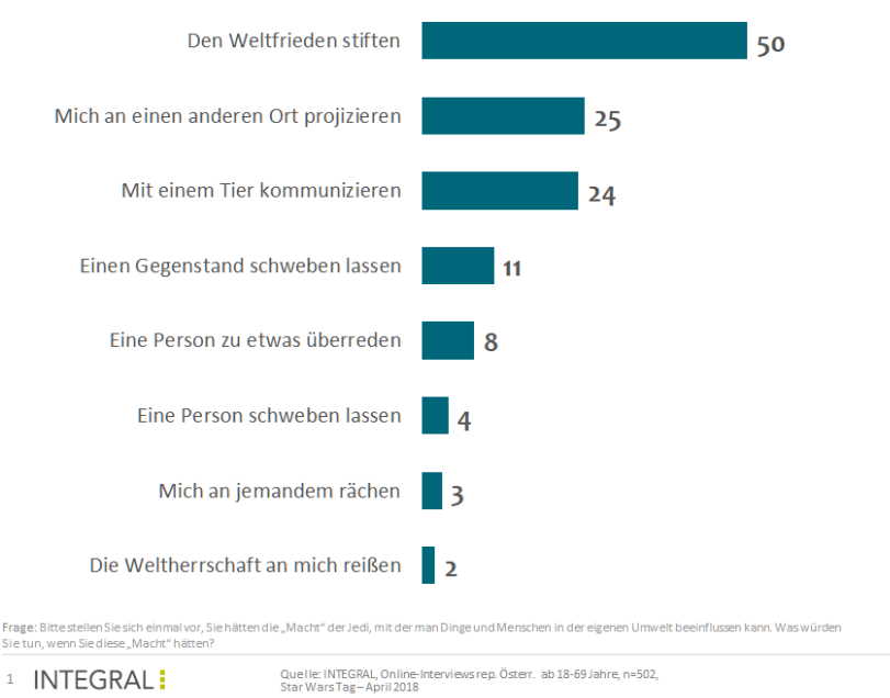 Fast jeder Zweite würde den Weltfrieden stiften, hätte er „die Macht“ der Jedi Was würden die Star Wars-Kenner anstellen, hätten sie selbst die „Macht“ der Jedi? Die Hälfte würde sie glücklicherweise zum Wohle der Menschheit einsetzen und damit Weltfrieden stiften. Jeweils ein Viertel würde sich mit ihrer Hilfe teleportieren wollen bzw. mit einem Tier kommunizieren. Jeder Zehnte würde einen Gegenstand schweben lassen. An der Weltherrschaft sind die Befragten scheinbar nicht interessiert: Nur eine Minderheit von 2 Prozent würde die „Macht“ hierfür ausnutzen. 