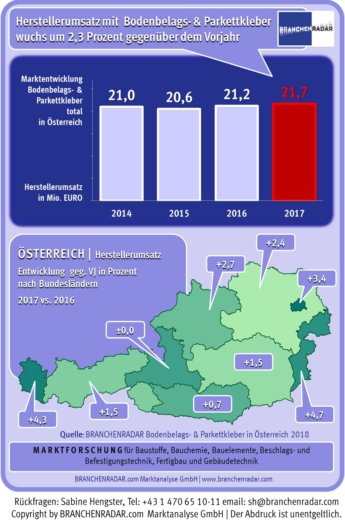 Der Aufschwung am Markt für Bodenbelagskleber und Parkettkleber hielt auch im vergangenen Jahr an. Bei stabilen Preisen erhöhte sich der Herstellerumsatz insgesamt um 2,3 Prozent geg. VJ auf 21,7 Millionen Euro. Dabei ging der Trend wieder klar zu Spezialklebern. So wuchs etwa der Umsatz mit Klebern für elastische bzw. textile Bodenbeläge mit jeweils knapp vier Prozent geg. VJ deutlich rascher als der Markt und in beiden Fällen eindeutig zu Lasten von Universalklebern. Folglich sank der Umsatz mit „Allround-Klebern“ um mehr als drei Prozent geg. VJ. Parkettkleber und Holzkleber entwickelten sich erlösseitig weiterhin mit dem Markt, Kleber für Linoleum und Kork etwas langsamer. Im Jahr 2017 setzten die Hersteller somit mit Parkettklebern 11,9 Millionen Euro um und mit Klebern für elastische und textile Bodenbeläge in Summe sieben Millionen Euro. Der Rest des Marktes entfiel auf Kleber für Kork und Linoleum sowie auf Universalkleber.