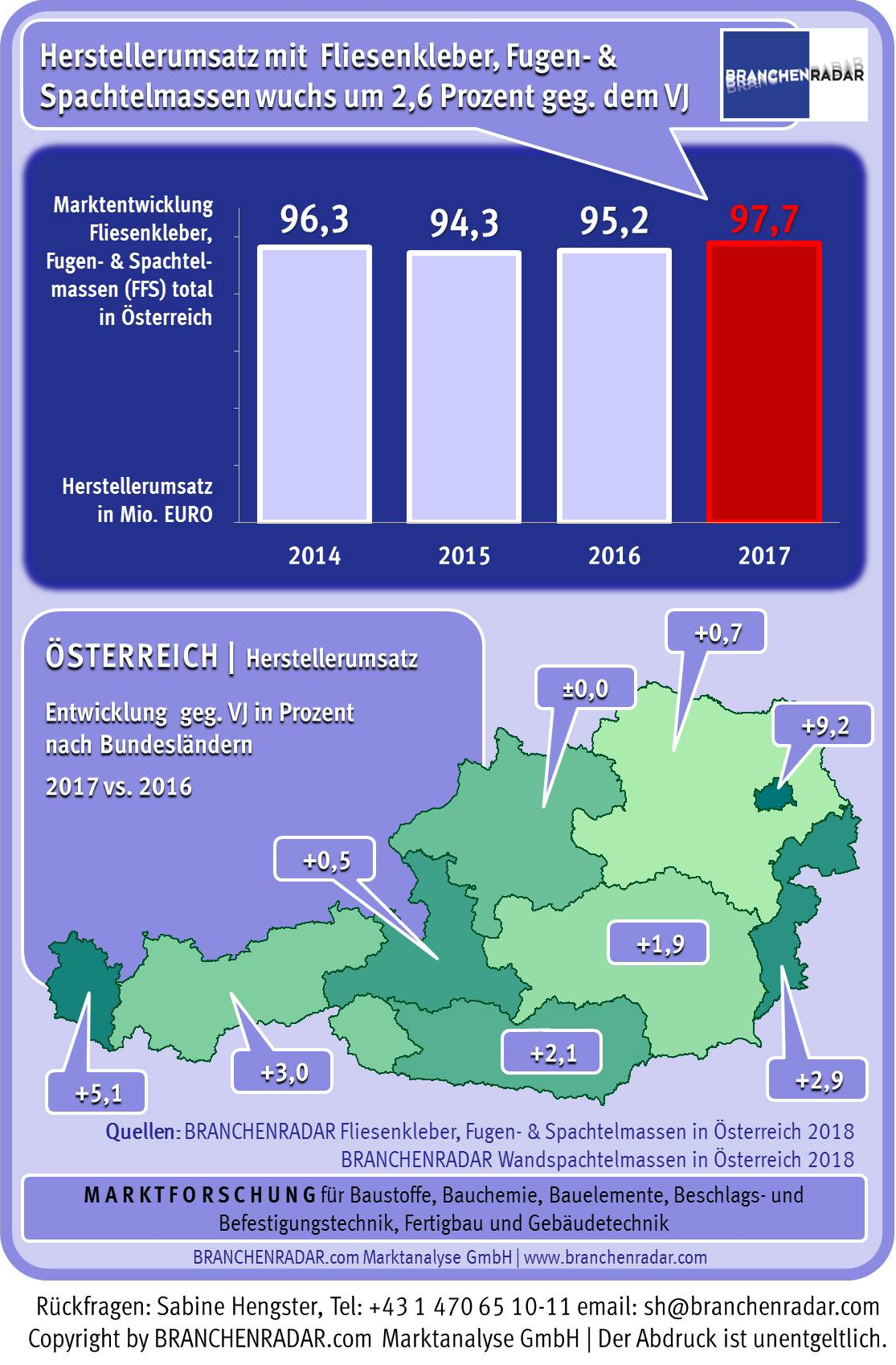 Bei nahezu stabilen Preisen erhöhte sich der Herstellerumsatz mit Fliesenkleber, Fugenmörtel, Bodenausgleichsmassen und Wandspachtelmassen im Jahr 2017 um 2,6 Prozent geg. VJ auf 97,7 Millionen Euro. Der Erlöszuwachs resultierte allerdings ausschließlich aus dem steigenden Bedarf im Neubau. Im Jahresvergleich erhöhte sich hier die Nachfrage um 4,5 Prozent. Etwa zwei Drittel des Wachstumsbeitrags lieferte alleine der Geschoßwohnbau. Das Sanierungsgeschäft war hingegen leicht rückläufig. Die Ausweitung des Marktes kam im Prinzip allen Produktgruppen zugute. Der Herstellerumsatz mit fliesenbezogenen Produkten (Fliesenkleber, Fugenmörtel) wuchs um zwei Prozent geg. VJ auf knapp 53 Millionen Euro. Wandspachtelmassen legten, nicht zuletzt dank der rasch wachsenden pastösen Produkte, um 3,7 Prozent geg. VJ zu (30,7 Mio. Euro), bei Bodenmassen betrug das Erlöswachstum 1,4 Prozent geg. VJ (14 Mio. Euro). Regional betrachtet entwickelte sich vor allem die Bundeshauptstadt dynamisch. In Wien konnten die Anbieter die Erlöse um nahezu neun Prozent geg. VJ steigern.