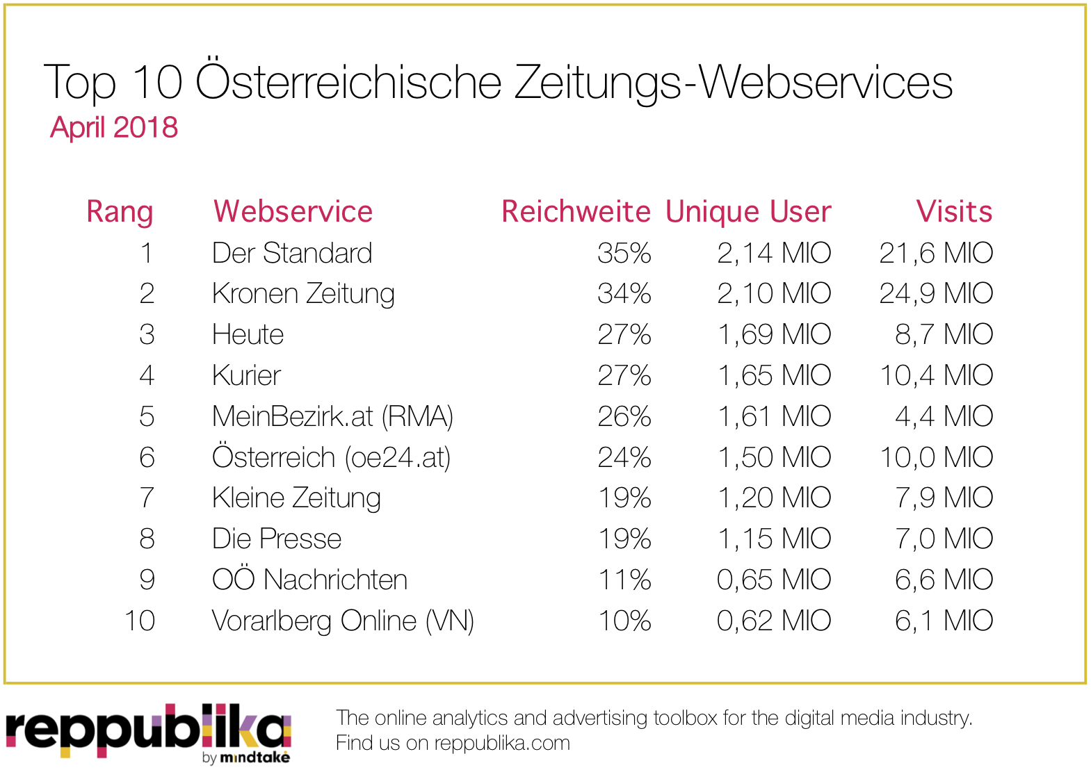 Das Webangebot von DerStandard.at kommt im April 2018 auf 35 Prozent Reichweite, 2,14 Millionen Unique Users, 21,6 Millionen Visits und eine Average Usetime von 4:17 Minuten und ist damit laut Reppublika top unter den Zeitungsportalen bei der heimischen Web-Community. Auf Platz 2 landet im April knapp dahinter das Webangebot von Krone.at mit 34 Prozent Reichweite, 2,1 Millionen Unique Users, 24,9 Visits und einer Average Usetime von 4:41 Minuten. Auf Platz 3 liegt das Webangebot von Heute.at mit 27 Prozent Reichweite, 1,69 Millionen Unique Users, 8,7 Millionen Visits und einer Average Usetime von 3:17 Minuten.  Das Webangebot von Kurier.at macht sich mit einer Reichweite von 27 Prozent und 1,65 Millionen Unique Users auf Platz 4 breit, während MeinBezirk.at (ein Webangebot der Regional Median Austria – RMA) mit einer Reichweite von 26 Prozent Reichweite und 1,61 Millionen Unique Users auf Platz 5 steht. Auf Platz 6 liegt das Webangebot der Tageszeitung „Österreich“ (oe24.at) mit einer Reichweite von 24 Prozent und 1,5 Millionen Unique Users. Auf den Plätzen 7 und 8 landen die Styria-Webangebote von „Kleine Zeitung“ mit 19 Prozent und 1,2 Millionen Unique Users und „Die Presse“ mit 19 Prozent Reichweite und 1,15 Millionen Unique Users. Auf Platz 9 klassiert sich in der Reppublika-Auflistung der reichweitenstärksten heimischen Zeitungsportale im April das Webangebot der „Oberösterreichischen Nachrichten“ mit 11 Prozent Reichweite und 0,65 Millionen Unique Users. Und auf Platz 10 findet sich Vorarlberg Online aus dem Vorarlberger Medienhaus mit 10 Prozent Reichweite und 0,62 Millionen Unique Users wieder.  Top ist das Webangebot von DerStandard.at unter den heimischen Zeitungsportalen auch bei den unter 30-jährigen Österreichern, und zwar vor heute.at und oe24.at sowie bei den Österreichern mit Universitätsabschluss — vor diepresse.com und kurier.at. Und in der Detailauswertung für die Steiermark liegt die „Kleine Zeitung“ mit ihren Webangeboten vor „Kronen Zeitung“ und „Der Standard“.