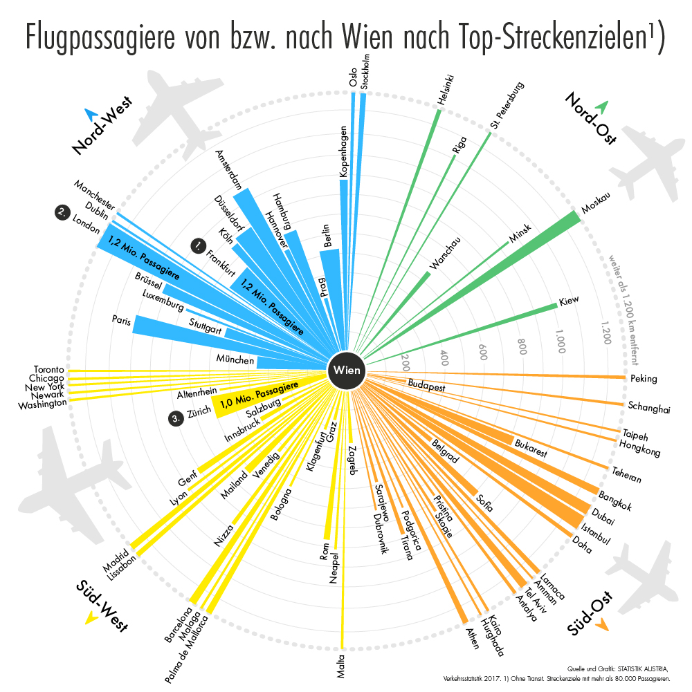 Von den insgesamt 14,4 Mio. auf den österreichischen Flughäfen im Jahr 2017 abgefertigten Fluggästen hatten 11,9 Mio. (82,2%) ihr Reiseziel in Europa. Hinsichtlich der anderen Kontinente entfielen anteilsmäßig 9,8% der abgereisten Passagiere auf Asien, 5,4% auf Amerika, 2,4% auf Afrika und 0,2% auf Australien/Ozeanien. Im Vergleich zum Vorjahr verbuchten die Reiseziele in Europa (+3,7%), Asien (+8,6%), Amerika (+0,8%) und Afrika (+30,5%) einen Passagierzuwachs; nach Australien/Ozeanien reisten um 12,6% weniger Fluggäste als 2016.  Die größten absoluten Passagierzuwächse 2017 verzeichneten Flugreisen in das Vereinigte Königreich (+0,09 Mio. Passagiere bzw. +8,2%), nach Russland (+0,07 Mio. Passagiere bzw. +25,0%) und Frankreich (+0,06 Mio. Passagiere bzw. +10,8%). Die größten absoluten Abnahmen im Vergleich zum Vorjahr betrafen die Türkei (-0,04 Mio. Passagiere bzw. -9,5%), Spanien (-0,04 Mio. Passagiere bzw. -4,5%) und Japan (-0,02 Mio. Passagiere bzw. -24,0%).