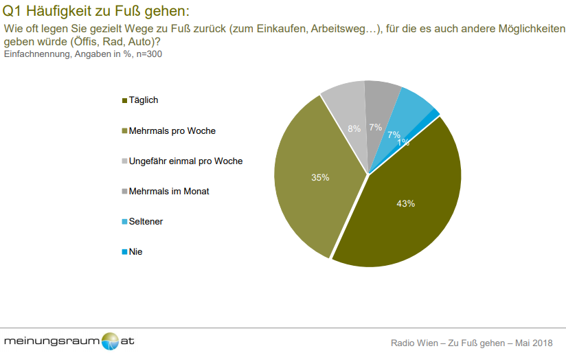 Die Wienerinnen und Wiener outen sich als begeisterte Fußgänger, 80% legen regelmäßig Strecken zu Fuß zurück, auch wenn es andere Möglichkeiten gäbe. Das Hauptargument dafür schlicht Bewegung und frische Luft, man baut also so die Bewegung in den Alltag ein.