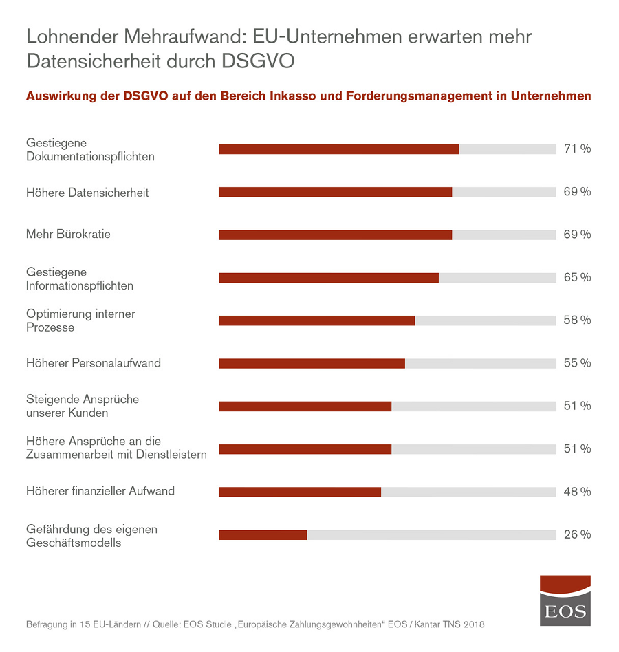 Ein Großteil der EU-Unternehmen verbindet mit der neuen europäischen Datenschutz-Grundverordnung (DSGVO) noch mehr Datensicherheit im Forderungsmanagement / Unternehmen registrieren vor allem im administrativen und personellen Bereich Mehraufwand / Deutsche Unternehmen sehen sich insbesondere gestiegenen Dokumentationspflichten ausgesetzt / Mehr als zehn Prozent der EU-Unternehmen kennen die DSGVO nicht  Europas Unternehmen stehen der EU-Datenschutz-Grundverordnung (DSGVO) trotz Mehraufwand positiv gegenüber. Denn über zwei Drittel (69 Prozent) aller europäischen Unternehmen, welche die neue Verordnung als relevant einschätzen, profitieren von höherer Datensicherheit im Forderungsmanagement. Das gilt insbesondere für spanische und dänische Unternehmen (jeweils 78 Prozent), in Deutschland liegt der Anteil hingegen bei 71 Prozent. Hier sehen sich die Unternehmen vor allem einem Anstieg der Dokumentationspflichten ausgesetzt (79 Prozent). Zu diesen Ergebnissen kommt eine Sonderanalyse der EOS Gruppe über die Auswirkungen der neuen Verordnung in Europa, die in 15 europäischen Ländern mit 3.000 Unternehmen durchgeführt wurde. Die Analyse ist Teil der von dem unabhängigen Marktforschungsinstitut Kantar TNS durchgeführten EOS Studie "Europäische Zahlungsgewohnheiten" 2018.