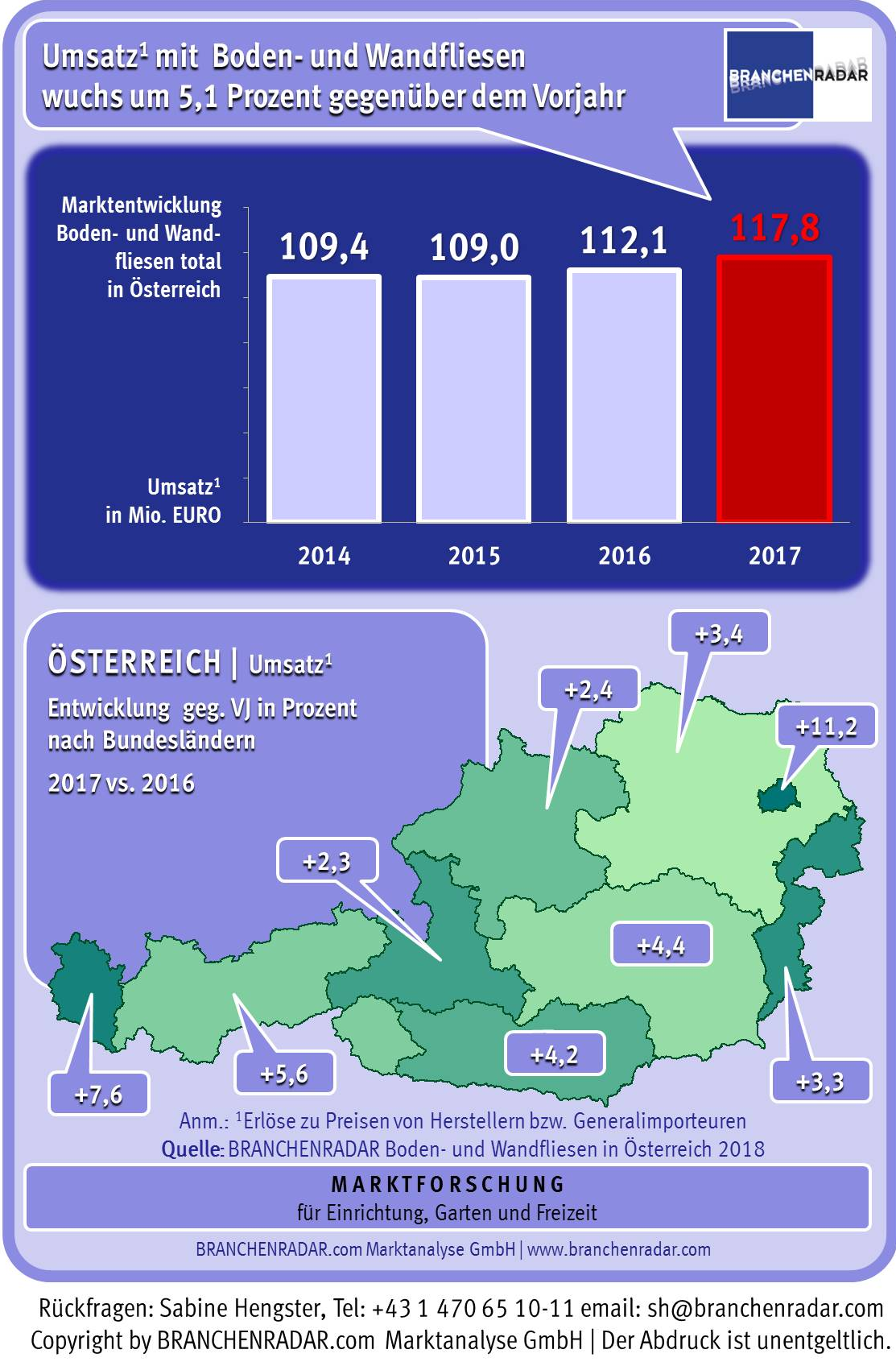 Der Umsatz mit Bodenfliesen und Wandfliesen erhöhte sich zu Preisen von Herstellern bzw. Generalimporteuren im Jahr 2017 um 5,1 Prozent geg. VJ auf 117,8 Millionen Euro. Für den stark aufwärtsgerichteten Trend war nicht zuletzt eine weiterhin rasch wachsende Nachfrage nach höherwertigen Produkten verantwortlich, allen voran nach Feinsteinzeug. Dadurch stieg der Durchschnittspreis auf Ebene der Warengruppe im vergangenen Jahr robust um drei Prozent geg. VJ. Die steigende Nachfrage um zwei Prozent geg. VJ lieferte den Rest.