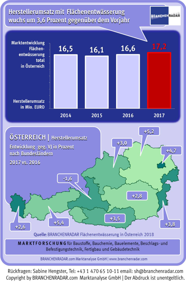 Bei nahezu stabilen Preisen kletterte der Herstellerumsatz mit Produkten der Flächenentwässerung im vergangenen Jahr auf insgesamt 17,2 Millionen Euro. Angeschoben wurde der Markt vom steigenden Bedarf sowohl bei öffentlichen als auch nicht-öffentlichen Bauvorhaben. Wachstumsbeiträge lieferten allerdings nur Rinnen aus den Materialien Kunststoff, Komposit und Metall sowie Rinnen der Belastungsklasse 1 (+5,7% geg. VJ). Bei Kunststoff und Komposit betrug das Erlösplus 2,7 Prozent bzw. 2,1 Prozent geg. VJ. Der Umsatz mit Metallrinnen erhöhte sich hingegen um mehr als fünfzig Prozent geg. VJ. Und das bereits das zweite Jahr in Folge. Mittlerweile liegt der Marktanteil von Metallrinnen bereits bei nahezu zehn Prozent, obgleich die Produkte in etwa doppelt so teuer sind als der Marktdurchschnittspreis. Verantwortlich für die rasante Entwicklung von Metallrinnen in den letzten beiden Jahren war im Wesentlichen das zunehmend breitere Angebot und die steigende Nachfrage nach professioneller Flächenentwässerung in privaten Gärten. Der Umsatz mit Abläufen sank im Jahr 2017 indessen um 1,1 Prozent geg. VJ, Rinnen aus Beton lagen um 5,1 Prozent hinter Vorjahr. Erlösseitig wuchs der Markt mit Ausnahme von Salzburg in allen Bundesländern, überdurchschnittlich rasch in Wien, Niederösterreich und Tirol.