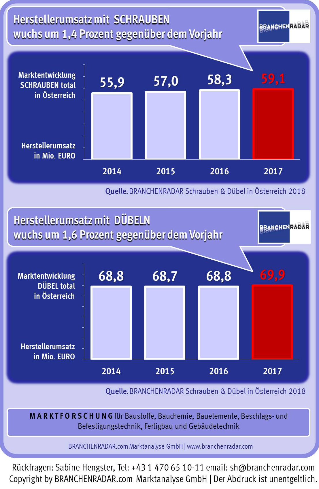 Bei leicht sinkenden Preisen wuchs der Herstellerumsatz mit Schrauben und Dübeln für Montagezwecke im Bau- und Heimwerkerbereich im Jahr 2017 um 1,5 Prozent geg. VJ auf 129,0 Millionen Euro. Die Wachstumsbeiträge kamen anteilsmäßig im nahezu selben Ausmaß aus beiden Produktgruppen. Der Herstellerumsatz mit Schrauben erhöhte sich um 1,4 Prozent geg. VJ auf 59,1 Millionen Euro, bei Dübel wuchsen die Erlöse um 1,6 Prozent auf 69,9 Millionen Euro. Hinter dem Marktwachstum stand eine Reihe von Treibern. Neben der deutlich aufwärtsgerichteten Baukonjunktur wurde der Markt einmal mehr vom Trend zum montageorientierten Bauen angeschoben. Infolge stiegen auch die Umsätze mit Spanplatten-/Holzschrauben, Stahlbauschrauben und Trockenbauschrauben sowie Kunststoffdübeln und Gipskartondübeln deutlich rascher als der Markt.