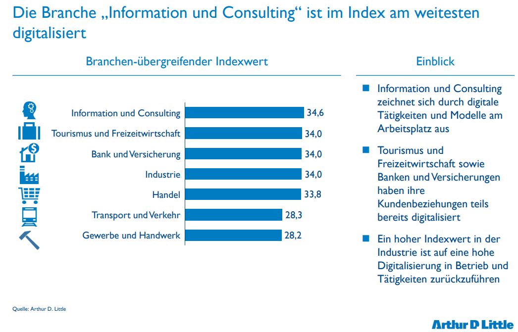 Information und Consulting zeichnet sich durch digitale Tätigkeiten und Modelle am Arbeitsplatz aus  Tourismus und Freizeitwirtschaft sowie Banken und Versicherungen haben ihre Kundenbeziehungen teils bereits digitalisiert  Ein hoher Indexwert in der Industrie ist auf eine hohe Digitalisierung in Betrieb und Tätigkeiten zurückzuführen