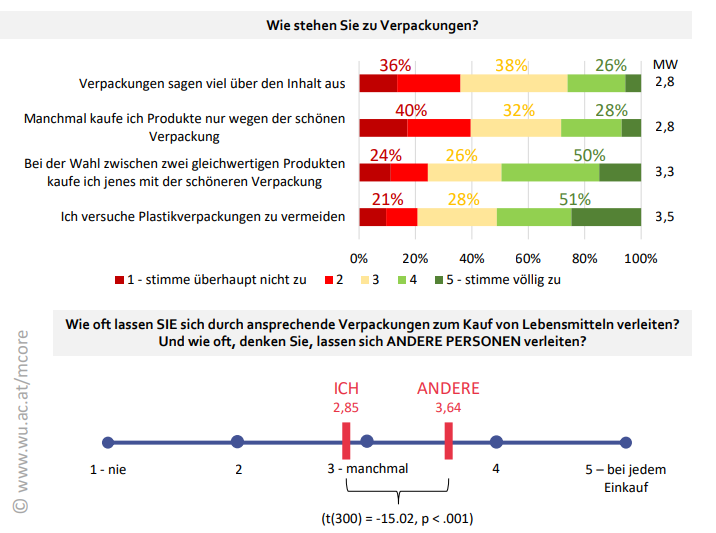 28% der Befragten stimmen zu, Produkte manchmal nur aufgrund der schönen Verpackung zu kaufen. Bei gleichwertigen Produkten geben sogar 50% an, zum Produkt in der schönerenVerpackung zu greifen. Etwa die Hälfte der Befragten versucht Plastikverpackungen zu vermeiden. Nach eigenerAussage lassen sich unsere Befragten nur manchmal von Verpackungen zum Kauf verleiten. Interessanterweise vermuten sie aber, dass sich andere Personen weit öfter durchVerpackung zum Kauf verleiten lassen. Es gibt hier keine Unterschiede zwischen Männern und Frauen.