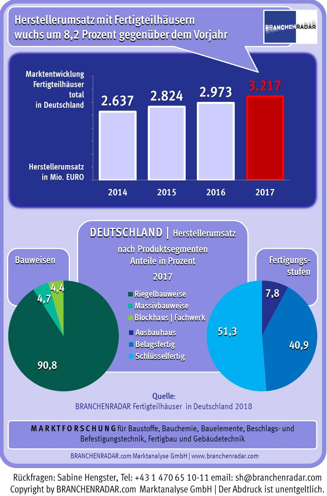 Vor dem Hintergrund moderat steigender Baubeginne bei alleinstehenden Ein- und Zweifamilienhäusern beschleunigte im Jahr 2017 die Nachfrage nach Fertigteilhäusern auf 5,8 Prozent gegenüber Vorjahr. Insgesamt wurden im vergangenen Jahr 18.100 Ein- und Zweifamilienhäuser in Fertigteilbauweise errichtet, mehr als neunzig Prozent davon in Riegelbauweise. Damit stieg die Fertighausquote, also der Anteil der Fertigteilhäuser an allen neuerrichteten Eigenheimen auf 19,2 Prozent. Die Herstellererlöse erhöhten sich im Jahresabstand sogar um 8,2 Prozent, nicht zuletzt weil öfter bezugsfertige Ausführungen gekauft wurden. Lag der Anteil schlüsselfertiger Häuser im Jahr 2014 noch bei vierzig Prozent, waren es im vergangenen Jahr bereits mehr als 46 Prozent. Tendenz weiter steigend.