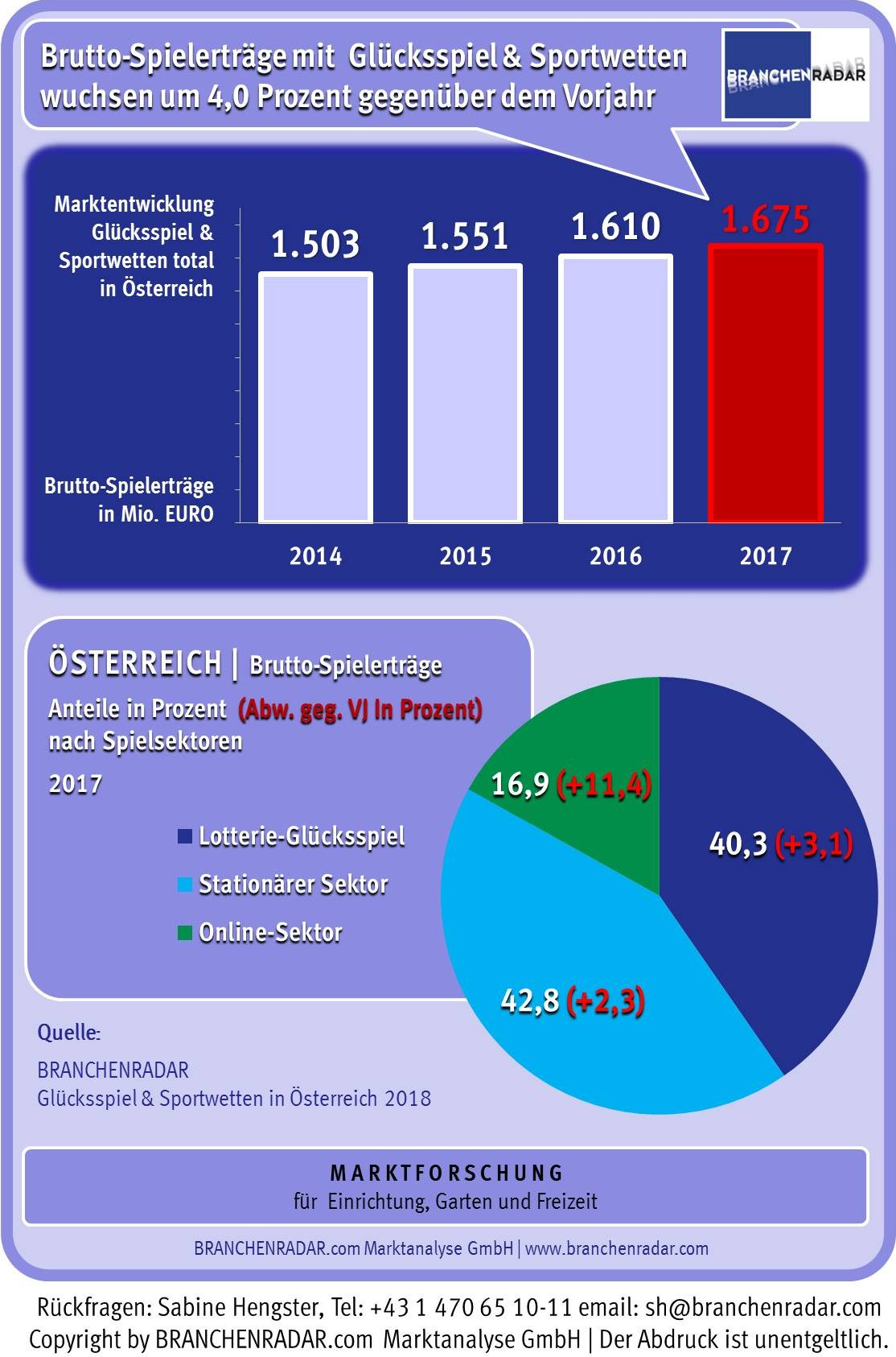 Der Markt für Glücksspiel und Sportwetten wuchs auch im vergangenen Jahr signifikant. Die Brutto-Spiel- und Wetterträge (BSE), also der Umsatz der Anbieter, kletterten auf 1.675 Millionen Euro. Das entsprach einem Anstieg von vier Prozent gegenüber Vorjahr. Angeschoben wurde der Markt im Jahr 2017 von allen Spielsektoren. Einmal mehr war es allerdings der Online-Sektor (Online-Glücksspiel und Onlinewetten), der die größten Wachstumsbeiträge lieferte. Gegenüber 2016 erhöhte sich der BSE um 11,4 Prozent auf 283 Millionen Euro. Mit einem Umsatzplus von 29 Millionen Euro schulterte der Online-Sektor damit nahezu 45 Prozent des Gesamtmarktwachstums.