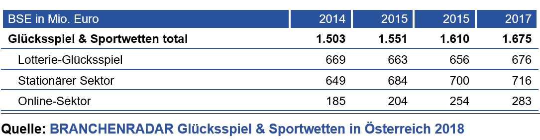 Deutlich weniger dynamisch zeigte sich indessen der Stationäre Sektor (Spielbanken, Automaten/ VLT, stationäre Sportwetten). Der Brutto-Spiel- und Wettertrag wuchs um 2,3 Prozent gegenüber Vorjahr auf insgesamt 716 Millionen Euro. Der Marktanteil sank dadurch um 0,7 Prozentpunkte auf 42,8 Prozent. Ein substanzieller Wachstumsbeitrag kam im Jahr 2017 auch wieder vom Lotterie-Glücksspiel. Der BSE stieg um 20 Millionen Euro oder 3,1 Prozent gegenüber Vorjahr auf 676 Millionen. Damit steuerten Lotterie-Glücksspiele mehr als dreißig Prozent zum Gesamtmarktwachstum bei. Nichtsdestotrotz sank der Marktanteil des Sektors auf 40,3 Prozent (minus 0,4 Prozentpunkte gegenüber Vorjahr).
