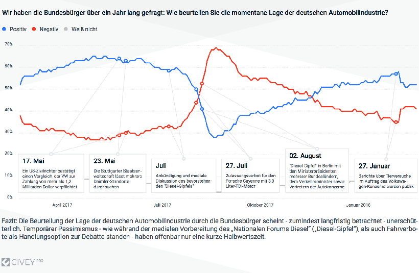 Die Beurteilung der Lage der deutschen Automobilindustrie durch die Bundesbürger scheint - zumindest langfristig betrachtet - unerschütterlich. Temporärer Pessimismus - wie während der medialen Vorbereitung des „Nationalen Forums Diesel” („Diesel-Gipfel”), als auch Fahrverbote als Handlungsoption zur Debatte standen - haben offenbar nur eine kurze Halbwertszeit.