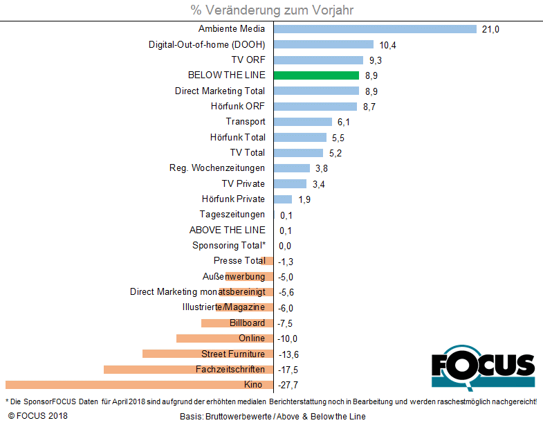 Der April 2018 zeigt ein schwaches Plus von 0,1 % gegenüber dem Vorjahr. Hörfunk und TV konnten den klassischen Werbewert um mehr als 5 % steigern, Aussenwerbung hingegen muss einen Verlust von 5 % hinnehmen. Das Minus im Bereich Presse ist auf den hohen Rückgang der Fachzeitschriften in der Höhe von 17,5 % zurückzuführen.