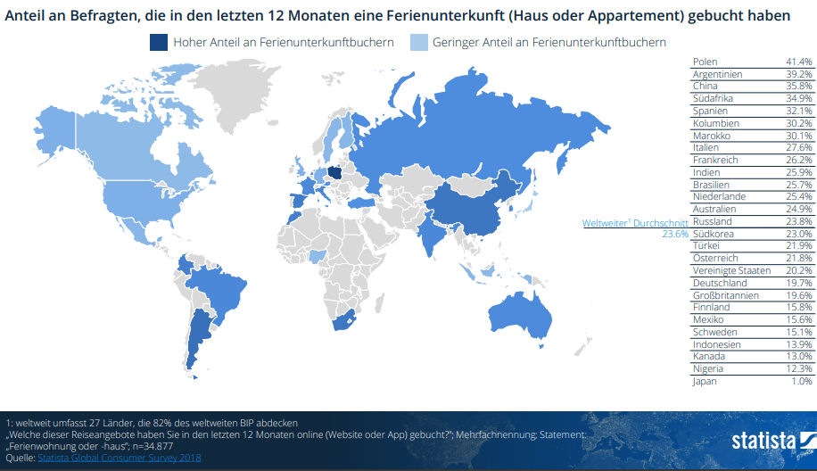 Weltweit liegt der Anteil an Onlinern, die Ferienunterkünfte mieten, bei 24%