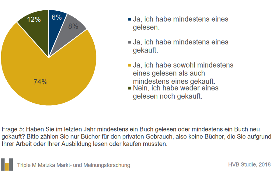 Drei Viertel aller Befragten haben im vergangenen Jahr mindestens ein  Buch gekauft  und gelesen