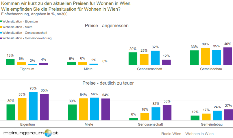 Bei den Wohnungspreisen erscheinen Miet- und Eigentumswohnungen für zumindest 8 von 10 teuer oder deutlich zu teuer. Bei Gemeindewohnungen ist die Sicht ambivalent: für 44% sind diese auch teuer oder zu teuer jedoch bewertet sie 37% auch als preislich angemessen. Bei Genossenschaftswohnungen sind 26% der Meinung, dass die Preise dafür angemessen sind.