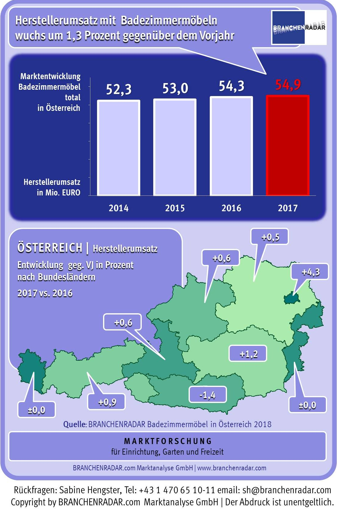 Im vergangenen Jahr (2017) stieg die Nachfrage nach Badezimmermöbeln wieder signifikant um +1,7 Prozent gegenüber Vorjahr, nicht zuletzt infolge des florierenden Wohnungsneubaus. Die Herstellererlöse erhöhten sich allerdings nur um 1,3 Prozent gegenüber Vorjahr auf 54,9 Millionen Euro. Und das aus gutem Grund, griffen doch die Konsumenten wieder verstärkt zu Produkten der Preiseinstiegslage. So stieg etwa bei IKEA der Absatz um acht Prozent gegenüber Vorjahr. Völlig unerwartet wurde damit der Trend zu höherpreisigen Badezimmermöbeln unterbrochen, der sich in den Jahren 2015 und 2016 in einem stabil steigenden Durchschnittspreis von rund zwei Prozent pro Jahr manifestierte. Keine Änderungen gab es hingegen bei den Produktpräferenzen. Auch im vergangenen Jahr wuchs der Umsatz mit Hochschränken (+2,3% geg. VJ) signifikant rascher als alle anderen Produktgruppen. Stauraum im Badezimmer bleibt also Thema.