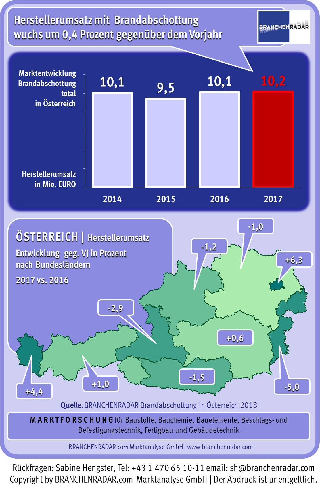 Obgleich die Nachfrage nach Produkten zur Brandabschottung auch im vergangenen Jahr signifikant wuchs, stagnierten die Herstellererlöse bei knapp 10,2 Millionen Euro. Denn die Preise standen sowohl bei Kilo- als auch bei Stückware gehörig unter Druck. Insgesamt sank der Durchschnittspreis auf Ebene der Warengruppe um sieben Prozent gegenüber Vorjahr. Nur drei Produktgruppen konnten sich dem negativen Trend entziehen: Weichschottplatten, Schutzpolster und Kissen sowie Schäume und Spachtelmassen. Dafür gab bei Mörtelschott der Preis gegenüber 2016 um durchschnittlich mehr als elf Prozent nach.