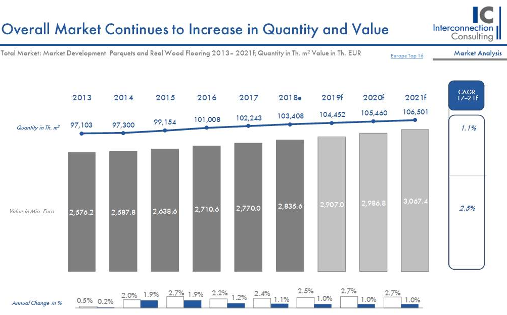 Trotz großer Konkurrenz anderer Bodenbelagstypen wird der Parkett- und Echtholzboden in Europa auch in diesem Jahr eine Absatzsteigerung von 1,1% erfahren