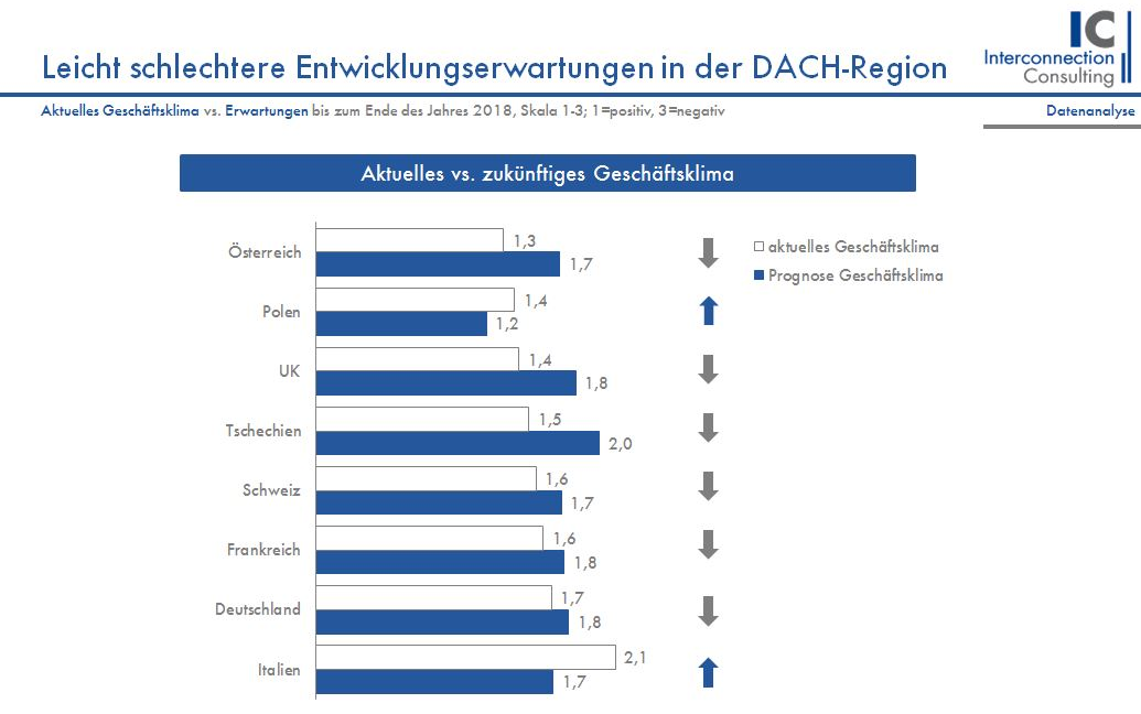 Im Vergleich des aktuellen Geschäftsklimas mit dem zukünftigen Geschäftsklima zeigt sich, dass die österreichischen Unternehmen das aktuelle Geschäftsklima (1,32) besser bewerten, als das Zukünftige (1,72). Diese leicht schlechtere Entwicklungserwartung zeigt sich auch im übrigen DACH-Raum. In Deutschland liegt das derzeitige Geschäftsklima bei 1,66 und damit besser als das für dieses Jahr noch erwartete Geschäftsklima (1,78). Eine ähnliche Konstellation ergibt sich in der Schweiz (1,55 vs. 1,73).