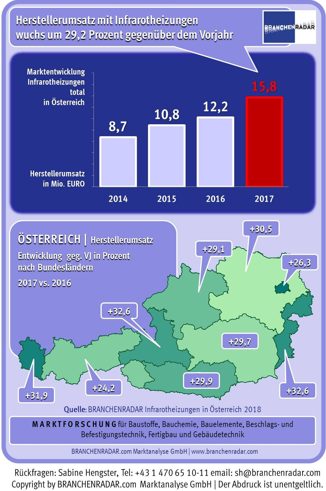 Nachdem Wärmepumpen bereits einen beachtlichen Teil des früheren Heizkesselmarktes kannibalisierten, setzen nun Infrarotheizungen an, um sich auch ein Stück von einer für viele veralteten Technologie zu sichern. Und das offenbar mit Erfolg. Im Jahr 2017 wuchs der Markt für Infrarotpaneele zur Raumerwärmung in Österreich um 29 Prozent gegenüber Vorjahr. Die Herstellererlöse kletterten damit auf 15,8 Millionen Euro. Absatzseitig lag das Plus bei 25,6 Prozent gegenüber Vorjahr.