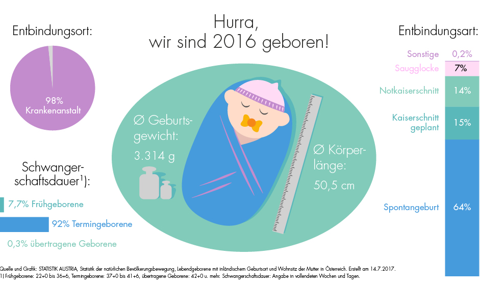 Im Jahr 2017 kamen in Österreich 86.987 Lebendgeborene (mit inländischem Geburtsort) zur Welt. Ein Lebendgeborenes war im Berichtsjahr 2017 durchschnittlich 3.317 g schwer und 50,5 cm groß. 63,2% der Lebendgeborenen wurden spontan entbunden. Die Kaiserschnittrate lag bei 29,6%. Nach einem starken Anstieg Ende der 1990er Jahre bis 2010 hat sich die Kaiserschnittrate in den letzten Jahren kaum geändert. Bei 20,4% der Lebendgeborenen wurde die Geburt eingeleitet. Die Lage des Kindes bei der Geburt war bei 88,7% der Lebendgeborenen die regelrechte Schädellage. Eine Beckenendlage kam bei 5,1% der Lebendgeborenen vor. Nach fünf Minuten hatten 94,3% der Lebendgeborenen einen Apgar-Wert, der auf einen optimalen Gesundheitszustand des Neugeborenen hinweist. Mütter, die zu Beginn der Schwangerschaft übergewichtig oder adipös waren, brachten durchschnittlich etwas schwerere Kinder zur Welt (3.373g bzw. 3.405g) verglichen mit untergewichtigen (3.164g) und normalgewichtigen Müttern (3.305g).