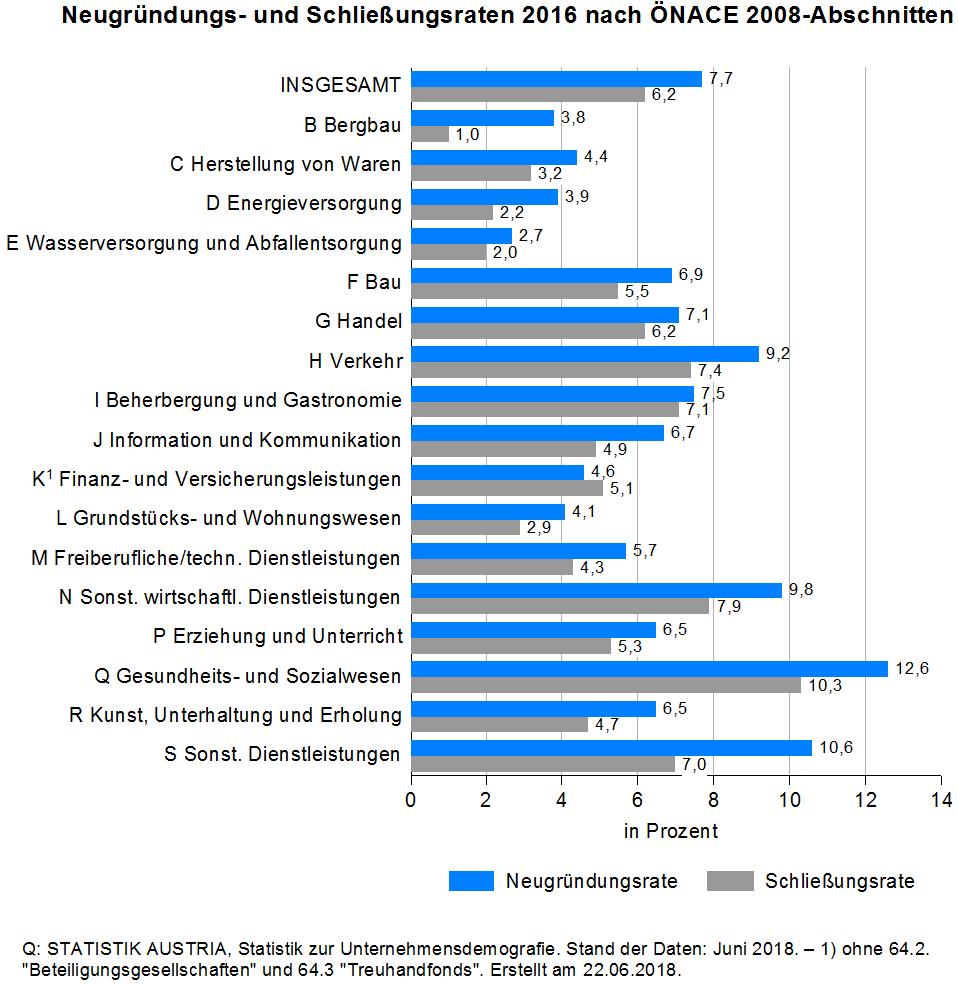 Im Jahr 2016 wurden 41.790 neue Unternehmen mit 69.082 Beschäftigten (davon 32.178 Unselbständige) gegründet. Gemessen an der Anzahl der aktiven Unternehmen entspricht dies einer Neugründungsrate von 7,7%. Gegenüber dem Berichtsjahr 2015 ist keine wesentliche Änderung der Gründungsintensität festzustellen, die Neugründungsrate betrug hier 7,9%.  Generell war die Neugründungsrate 2016 im Dienstleistungsbereich (ÖNACE 2008 - Abschnitte G-S, ohne 64.2 „Beteiligungsgesellschaften“ und 64.3 „Treuhandfonds“) erwartungsgemäß im Durchschnitt etwas höher (8,1%), während sie im Produzierenden Bereich (Abschnitte B-F) unter dem Durchschnitt (5,6%) lag. Auf Abschnitts-Ebene der ÖNACE 2008 waren hohe Anteile an Neugründungen in den Wirtschaftsbereichen "Gesundheits- und Sozialwesen" (12,6%; dazu zählen u. a. die Branchen "Hauskrankenpflege", "Pflegeheime" oder "Tagesbetreuung von Kindern"), "Sonstige Dienstleistungen“ (10,6%), „Sonstige wirtschaftliche Dienstleistungen“ (9,8%) sowie „Verkehr“ (9,2%) zu verzeichnen. Die niedrigsten Neugründungsraten lagen in den Wirtschaftsbereichen "Grundstücks- und Wohnungswesen" (4,1%), "Erbringung von Finanz- und Versicherungsleistungen" (4,6%) sowie "Freiberufliche/technische Dienstleistungen " (5,7%).
