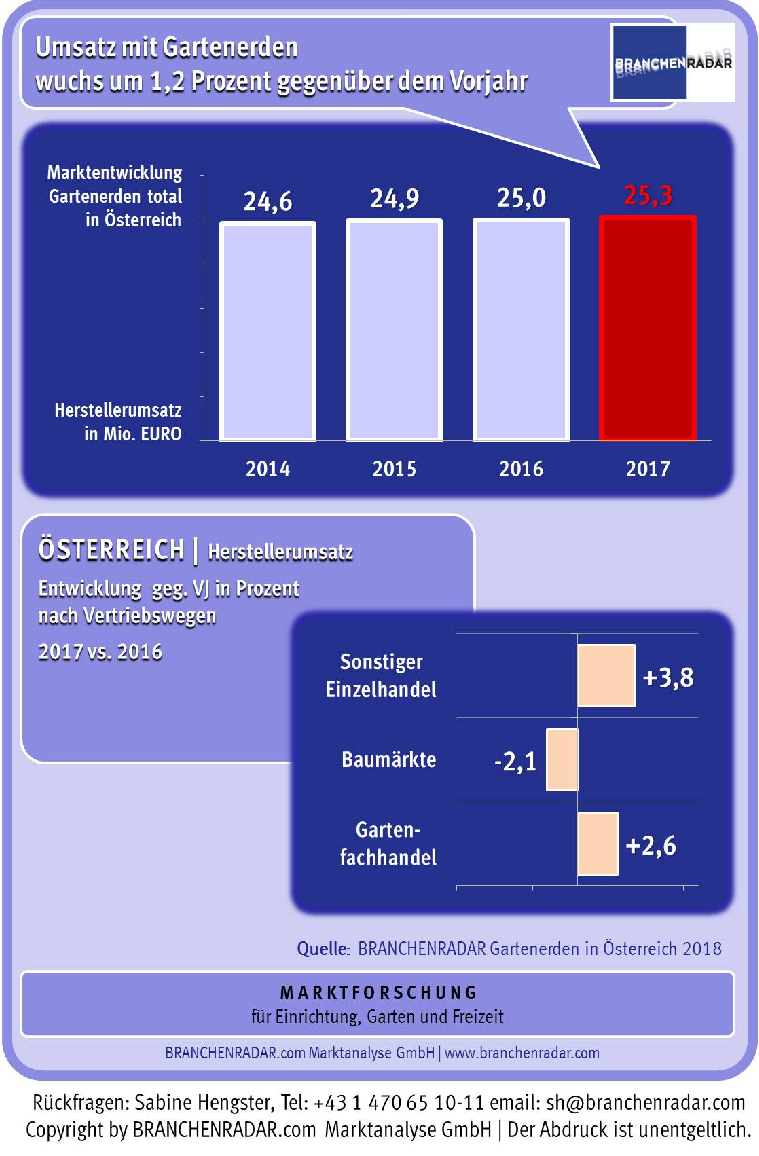 Die Grafik zeigt den Umsatz mit Gartenerde in Österreich von 2014 bis 2017 und die Umsatzanteile nach Vertriebswegen.