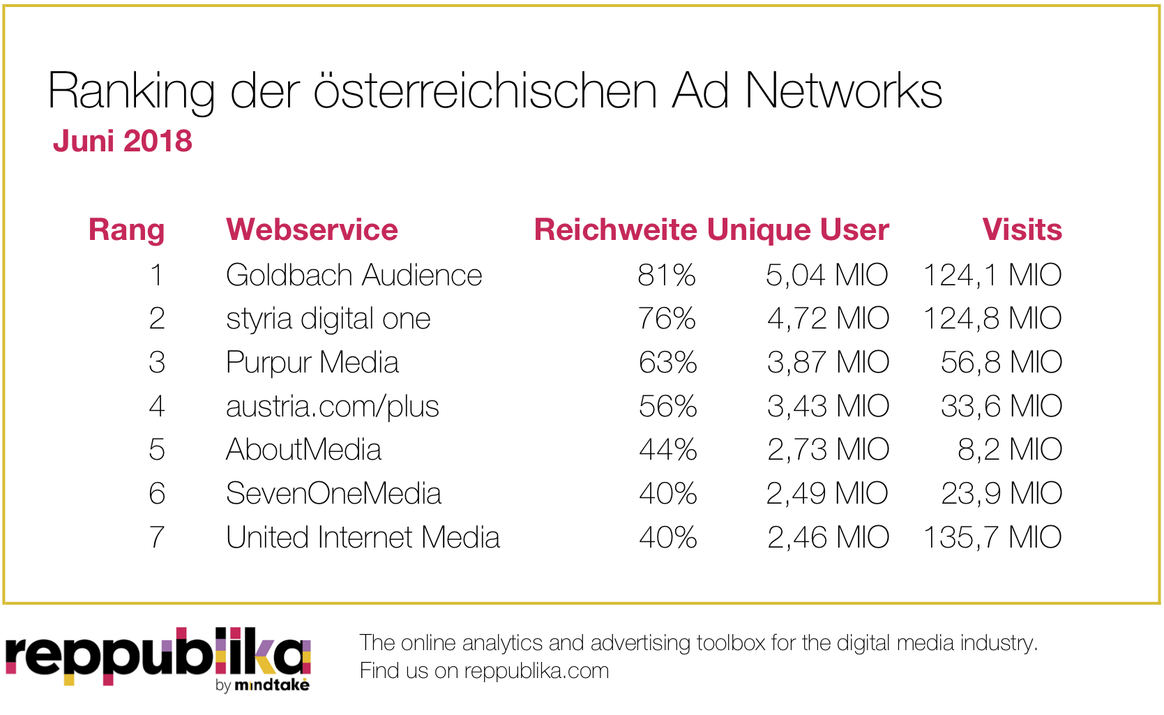 Die Grafik zeigt: In der Auflistung der reichweitenstärksten Webservices österreichischer Ad Networks im Juni 2018 in Österreich hat Goldbach Audience mit einer Reichweite von 81,5 Prozent die Nase vorn. Auf Platz 2 liegt styria digital one mit einer Reichweite von 76,4 Prozent, vor Purpur Media mit einer Reichweite von 62,5 Prozent. Platz 4 sichert sich im Juni austria.com/plus mit 55,6 Prozent, Platz 5 hat AboutMedia mit 44,2 Prozent inne, auf Platz 6 liegt SevenOne Media mit 40,3 Prozent und auf Platz 7 liegt United Internet Media mit 39,9 Prozent.