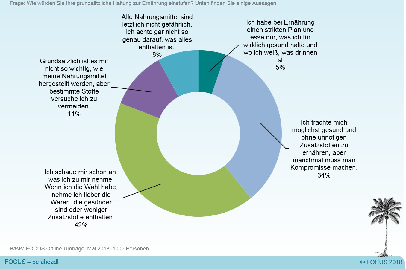 Die Grafik zeigt die Einstellung der Österreicher zur Ernährung.