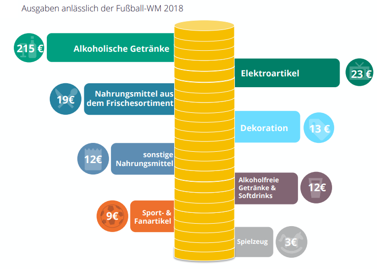 Die Grafik zeigt, dass die Österreicher bei der Fußball WM 2018 durchschnittlich 215 Euro mehr für Alkohol ausgeben.