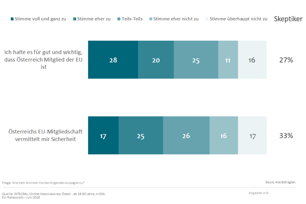 Jeder Zweite bewertet Österreichs EU-Mitgliedschaft positiv, 27% negativ. Auch hier ist der Anteil der Unentschlossenen mit 25% recht groß. Je höher die Schulbildung, desto stärker die Zustimmung zur EU-Mitgliedschaft