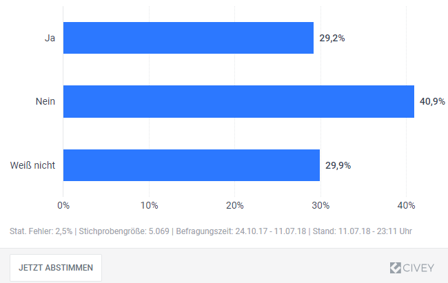 Die Grafik zeigt dass die Deutschen nach wie vor auf konventionell produzierte Kleidung setzen. 40,9 Prozent der Deutschen haben innerhalb der letzten zwölf Monate kein einziges nachhaltiges Kleidungsstück erworben. Mit 29,2 Prozent ist der Anteil derjenigen, die im letzten Jahr mindestens ein nachhaltig produziertes Kleidungsstück gekauft haben, allerdings nicht unerheblich.