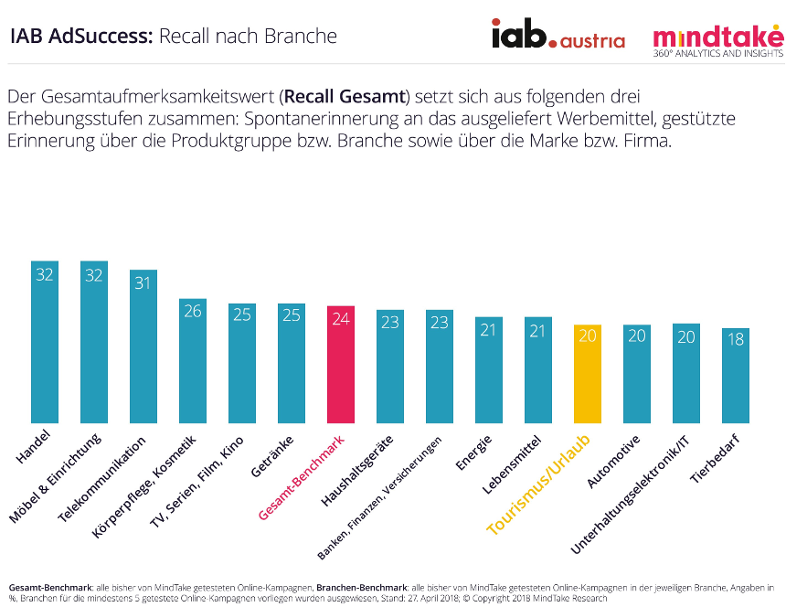 Die Grafik zeigt: Die Online-Werbung der Tourismus&Urlaub-Branche ist im Vergleich zu anderen Branchen noch ausbaufähig. Der Gesamtaufmerksamkeitswert von 20,1 Prozent liegt klar unter dem Durchschnitt von 24,2 Prozent. Die digitale Werbung für Tourismus & Urlaub wird also schlechter erinnert als die Online-Kampagnen anderer getesteter Branchen und liegt im unteren Drittel.