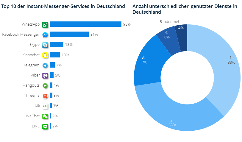 WhatsApp und der Facebook Messenger sind 2018 mit Abstand die beliebtesten Messenger-Dienste in Deutschland