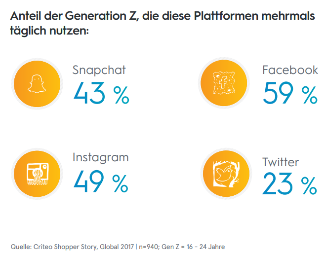 Die Jungen in der Gen Z ziehen häufig neuere Plattformen wie Snapchat und Instagram vor, doch Facebook ist immer noch mit klarem Abstand vorne. 