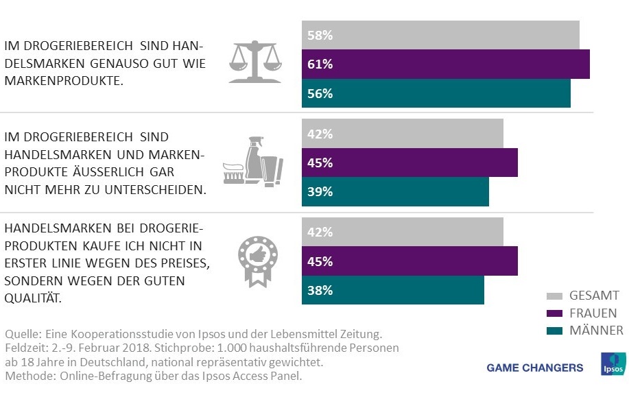 Erstmals wurden jetzt Handelsmarken im Drogeriebereich beleuchtet. Die Mehrzahl der Befragten (58%) stuft Drogeriehandelsmarken und Herstellermarken als gleichwertig ein. Der Handelsmarkenmonitor wird jährlich erhoben von Ipsos und der Lebensmittel Zeitung, die in der dfv-Mediengruppe Deutscher Fachverlag GmbH, Frankfurt, erscheint.