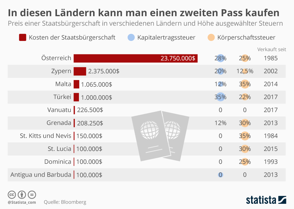 Wer das nötige Kleingeld hat, kann sich in verschiedenen Ländern eine zweite Staatsbürgerschaft kaufen. Wie die Infografik von Statista auf Basis einer Bloomberg-Recherche zeigt, variieren die Preise dafür zwischen 100.000 US-Dollar (Antigua und Barbuda, Dominica, St. Lucia) und rund 24 Millionen in Österreich. Es gibt dabei verschiedene Motivationen, sich eine zweite Staatsbürgerschaft zu kaufen: So möchten einige reiche Nordamerikaner und Europäer mehr Reisefreiheit erlangen. Als US-Bürger ist man derzeit im Nahen Osten etwa nicht gerne gesehen. Und natürlich spielen wirtschaftliche Gründe für viele Antragsteller eine große Rolle, denn in manchen der Länder, wie z. B. Antigua und Barbuda, werden keine Kapitalertragssteuer bzw. Körperschaftssteuer fällig.