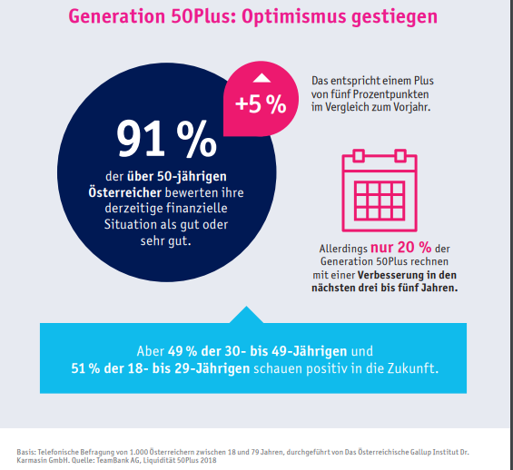 Die über 50-Jährigen sind zu 91 Prozent der Ansicht, über einen guten monetären Hintergrund zu verfügen. Das entspricht einem Plus von fünf Prozentpunkten im Vergleich zum Vorjahr.