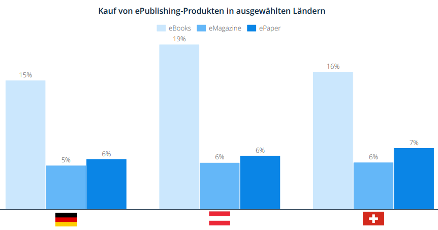 „Für welche dieser elektronischen Medien haben Sie in den letzten 12 Monaten Geld ausgegeben?“; Mehrfachnennung; Deutschland: n=2,068; Österreich: n=2.035; Schweiz: n=1.717