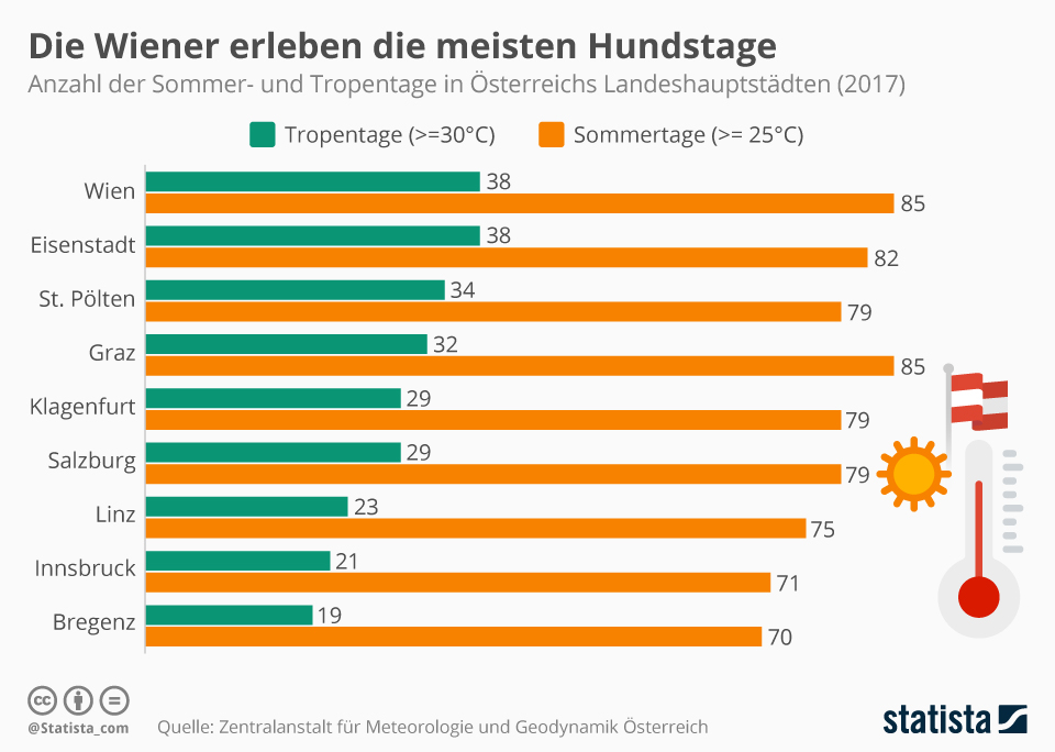 Ob man einen Spritzer im Bermudadreieck trinkt, Eis isst am Stephansplatz oder mit einem Pferdeleberkäse in der einen Hand und einem Ottakringer in der anderen an der Donau sitzt, nichts ist so schön wie der Sommer in Wien. Diese Erkenntnis ist laut Daten des ZAMG nun auch amtlich: Wien hat die meisten Sommer- und Tropentage aller Österreichischer Landeshauptstädte. Beinahe genauso schön wird es in Eisenstadt, die beiden Nachbarstädte trennen klimatisch lediglich drei warme Tage im Sommer. In den Hauptstädten Tirols und Vorarlbergs müssen die Bewohner mit den wenigsten Hundstagen Tagen rechnen.