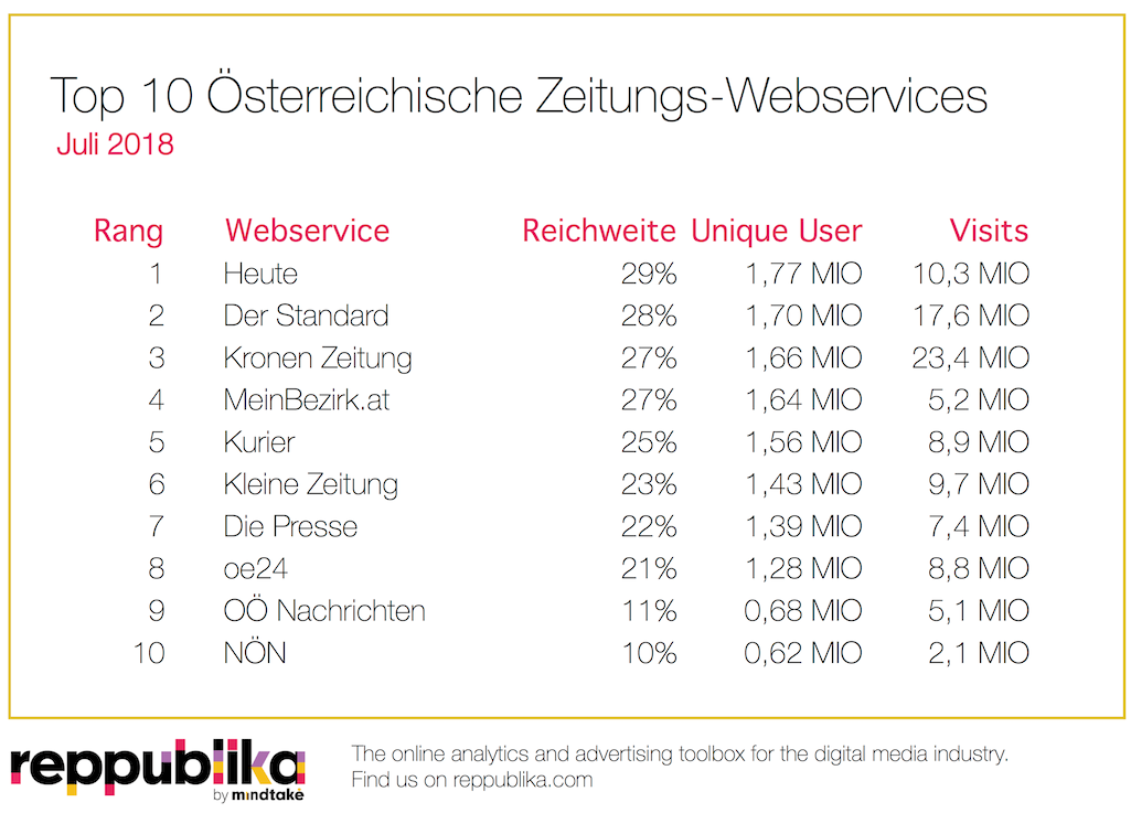 Die Grafik zeigt: Heute.at führt Ranking der heimischen Zeitungsportale laut Reppublika Ratings+ im Juli 2018 vor DerStandard.at und Krone.at an