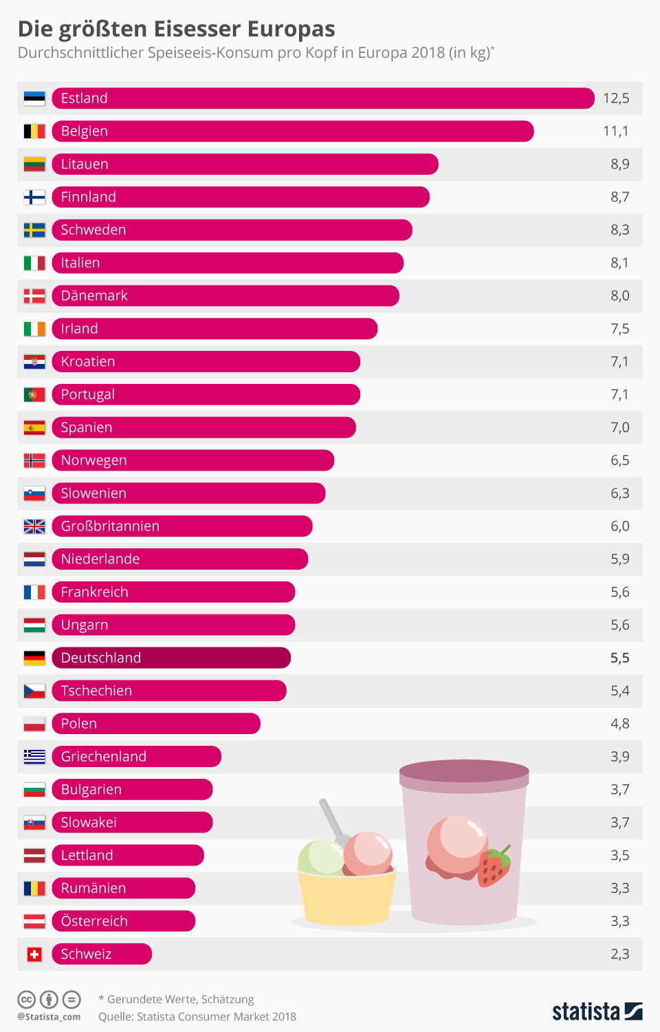 Die Grafik zeigt den geschätzten durchschnittlichen Speiseeis-Konsum pro Kopf in Europa 2018 (in kg)