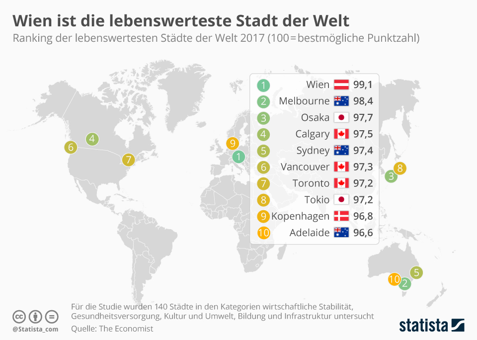 Die Grafik zeigt ein Ranking der lebenswertesten Städte der Welt 2017 (100 = bestmögliche Punktzahl)