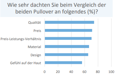 Das Entscheidende beim Kauf von Modeartikeln im Web sind der Preis auf der einen und die Qualität auf der anderen Seite. Material, Design und das Gefühl auf der Haut sind den Online-Shoppern aus der Alpenrepublik hingegen nicht ganz so wichtig