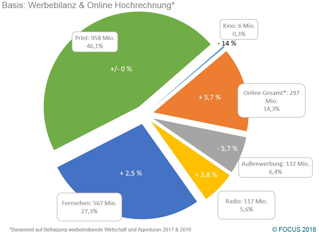 Die Fußballweltmeisterschaft und damit einhergehend ein Werbeplus im Juni von 5 % in den klassischen Medien (im Vergleichszeitraum zum Vorjahr) können nicht darüber hinwegtäuschen, dass die ersten 6 Monate im Werbejahr 2018 eher bescheiden ausfallen. Die Prognosen zu Beginn des Jahres bewahrheiten sich zumindest für das erste Halbjahr 2018 allen positiven Meldungen zur allgemeinen wirtschaftlichen Entwicklung zum Trotz. Die österreichischen Werbungtreibenden investieren demnach rund 1,9 Milliarden Euro brutto in klassische Werbung – dies ergibt ein bescheidenes Plus von 0,6 %.