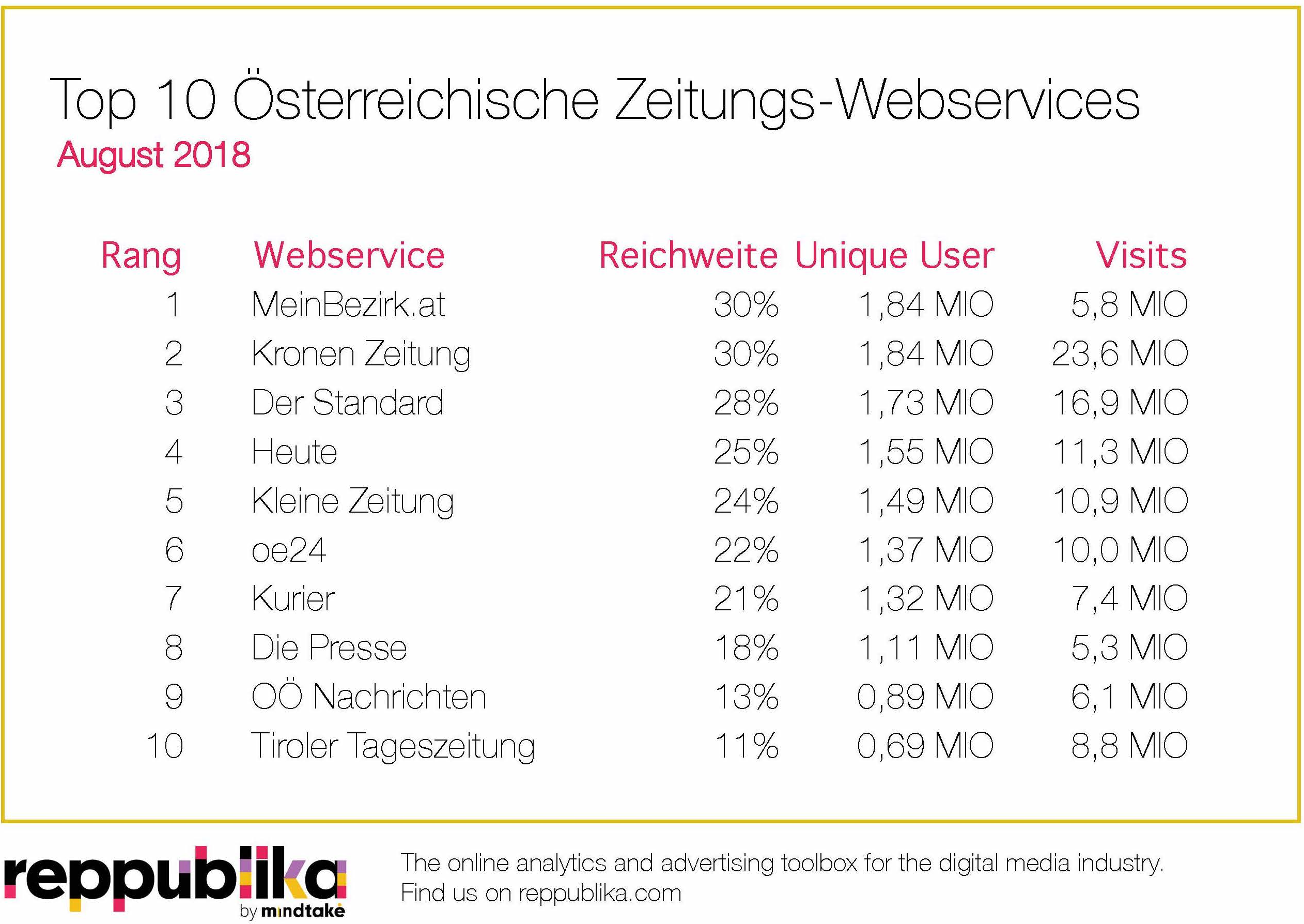 Die Grafik zeigt: Das Webangebot MeinBezirk.at der Regionalmedia Austria (RMA Austria) kommt im August 2018 auf 29,76 Prozent Reichweite, 1,84 Millionen Unique Users, 5,8 Millionen Visits und eine Average Usetime von 1:56 Minuten und ist damit laut Reppublika top unter den Zeitungsportalen bei der heimischen Web-Community. Auf Platz 2 landet im August knapp dahinter das Webangebot Krone.at mit 29,75 Prozent Reichweite, ebenfalls 1,84 Millionen Unique Users, 23,6 Millionen Visits und einer Average Usetime von 3:50 Minuten. Auf Platz 3 liegt das Webangebot DerStandard.at mit 28 Prozent Reichweite, 1,73 Millionen Unique Users, 16,9 Millionen Visits und einer Average Usetime von 4:31 Minuten