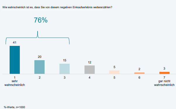 76% der ÖsterreicherInnen würden mit (sehr) hoher Wahrscheinlichkeit von einem besonders negativen Einkaufserlebnis weitererzählen.