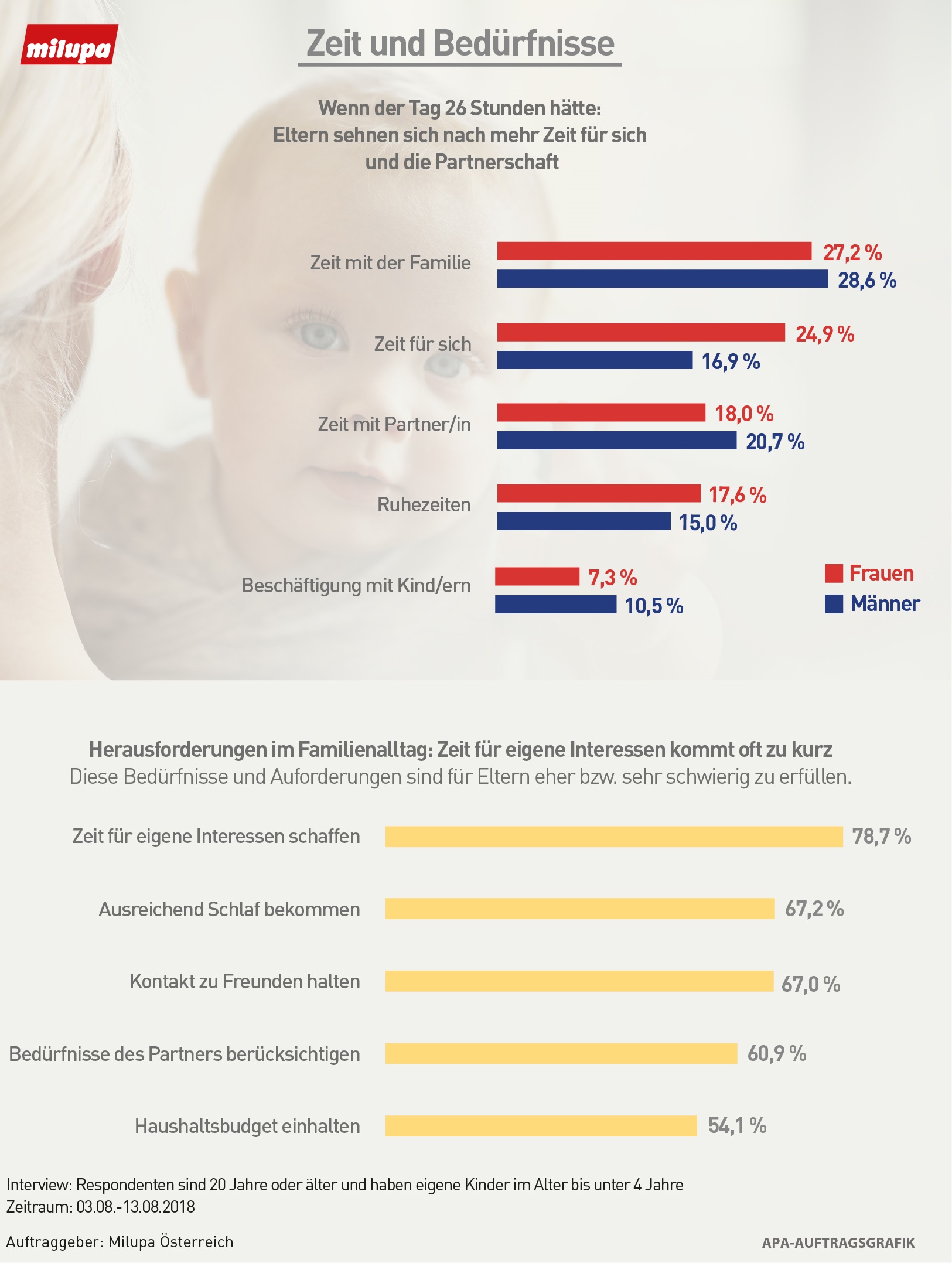 Österreichs Eltern verbringen im Durchschnitt etwa ein Drittel des Tages mit Arbeiten – hier zeigt sich bei Eltern mit kleinen Kindern immer noch ein klassisches Rollenbild, denn während die Mehrheit der Väter (85%) einer Vollzeitbeschäftigung nachgehen und über 7 Stunden pro Tag arbeiten, ist fast die Hälfte der befragten Mütter (49,8%) aktuell nicht beschäftigt bzw. (noch) in Karenz und verbringt mehr als ein Viertel des Tages mit den Kindern. Zeit für sich bleibt aber beiden nicht viel: nur knapp 6 Prozent des Tages. Hätte der Tag 2 Stunden mehr, würden knapp 28 Prozent diese Zeit mit der Familie verbringen, 21 Prozent würden sie der persönlichen „me-time“ widmen – bei den Müttern ist es sogar jede Vierte. 2017 gaben noch 34 Prozent der Eltern an, die zusätzlichen Stunden als Familienzeit verbringen zu wollen und nur 18 Prozent hätten diese für sich selbst genutzt. Der Wunsch nach mehr Zeit mit dem Partner oder der Partnerin ist ebenfalls von 14 Prozent (2017) auf über 19 Prozent angestiegen.